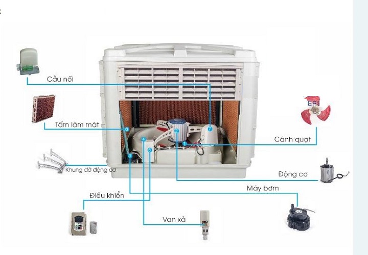 Ưu nhược điểm quạt làm mát hơi nước công nghiệp