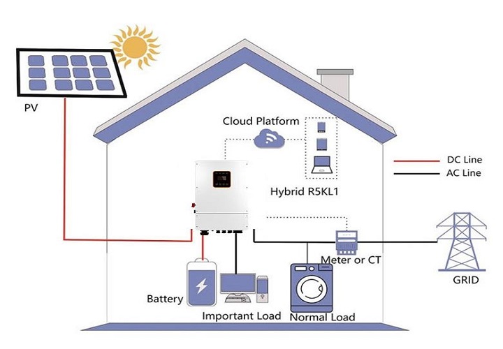 Kinh nghiệm lựa chọn điện năng lượng mặt trời 4kw cho gia đình?